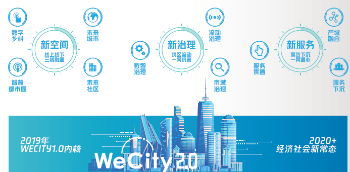騰訊發布WeCity未來城市2.0白皮書 ——打造“系統韌性”，兼顧治理與增長