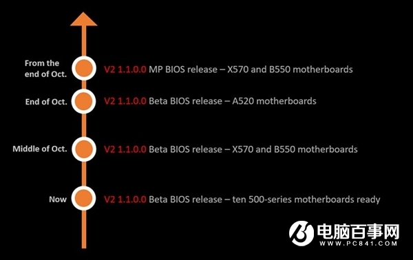 微星發(fā)布AMD 500系主板新BIOS：點亮Zen3銳龍CPU有戲