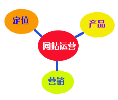 關(guān)于網(wǎng)站運營的幾個流程步驟你知道嗎?