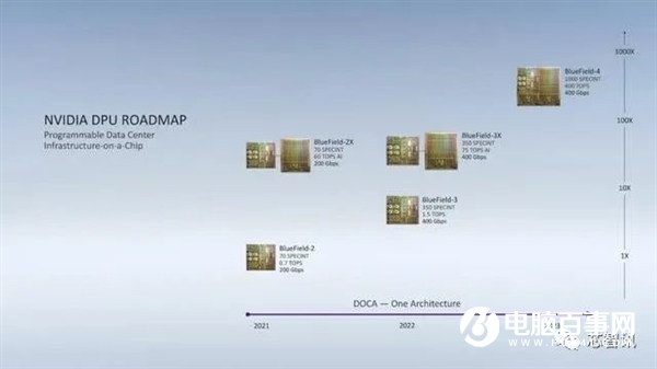 取代Intel！NVIDIA數(shù)據(jù)中心專用處理器揭秘：一顆DPU頂替125顆x86 CPU