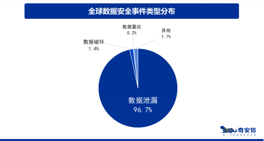 奇安信發布《中國政企機構數據安全風險研究報告》