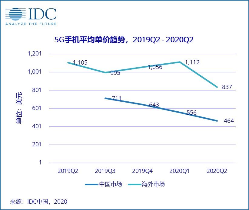 IDC:蘋果華為對分國內高端市場 88.1% 份額,5G iPhone 能否 “健步如飛 ”
