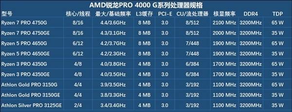 APU超級進化 Intel被橫掃！銳龍7 RPO 4750G深度測試報告