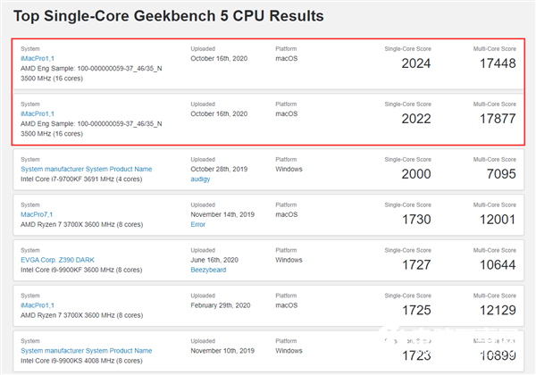 AMD銳龍9 5950X現(xiàn)身GeekBench：?jiǎn)魏诵阅艹?020分破紀(jì)錄