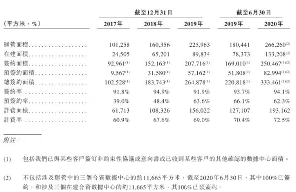 赴港二次上市迎新進展 萬國數據通過港交所聆訊