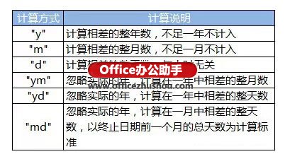 excel到期提醒函數 用Datedif函數輕松搞定各類到期提醒及工齡計算