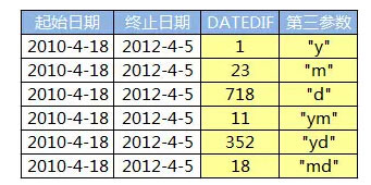 excel到期提醒函數 用Datedif函數輕松搞定各類到期提醒及工齡計算