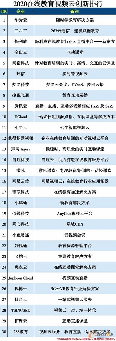 環信入選2020在線教育視頻云創新排行TOP10