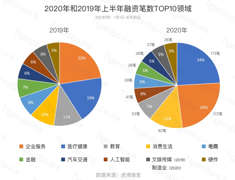 虎博搜索:人工智能躋身熱門投資領域TOP5 新基建政策推動效果顯著