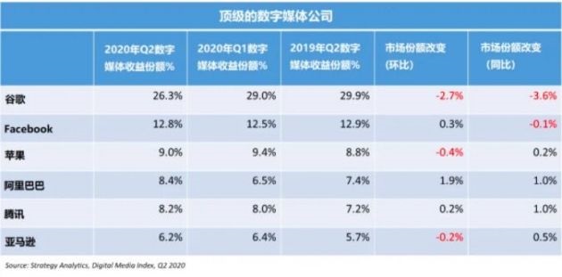 SA：2020 年 Q2 谷歌全球數字媒體收益份額下降 2.7％