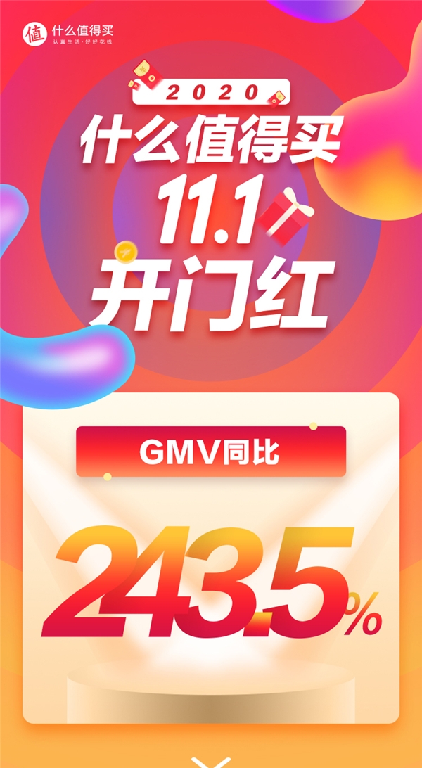 GMV跨越式增長,13個品類翻倍增長:什么值得買雙11“開門紅”戰果喜人
