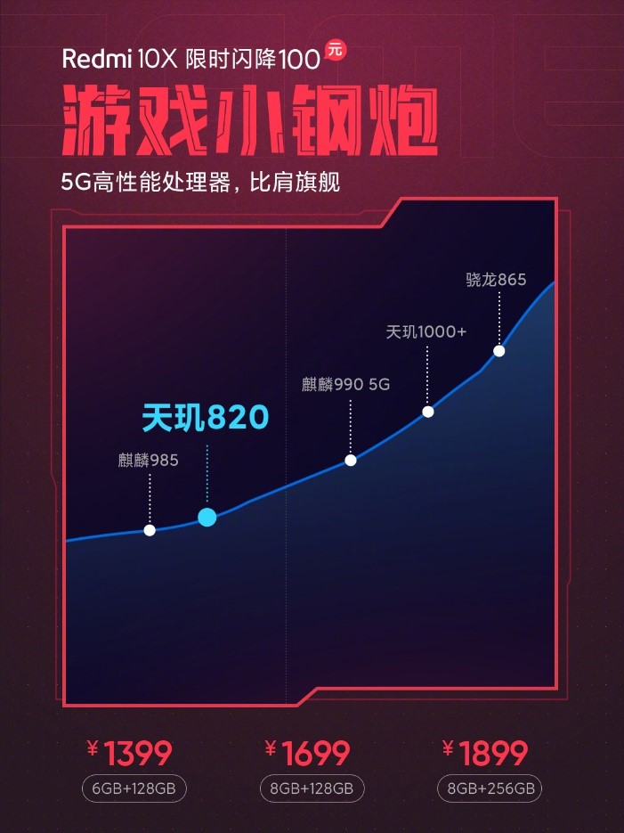 高性能處理器比肩旗艦！5G游戲小鋼炮Redmi 10X開啟雙11限時(shí)閃降！