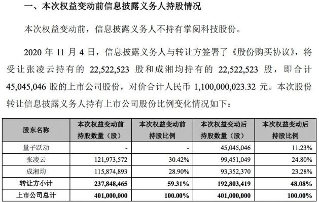 內(nèi)容版圖擴張,字節(jié)跳動 11 億元入股掌閱科技