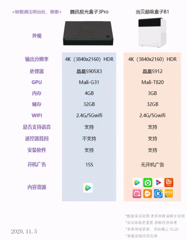 騰訊極光盒子3Pro對比當貝超級盒子B1，哪款更值得買？