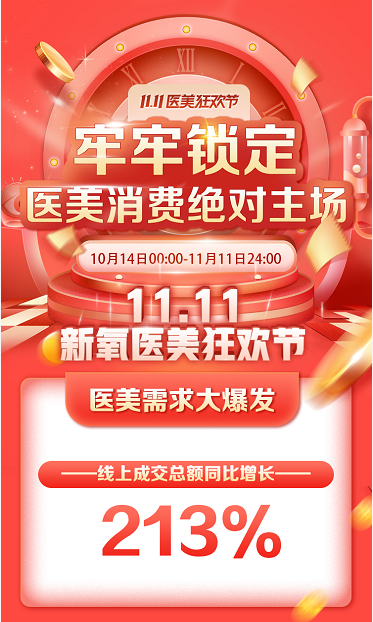 新氧11.11線上成交總額同比增長213% 醫美行業成“內循環”增量場