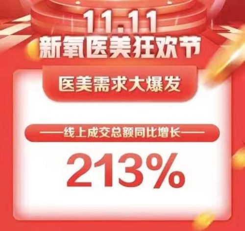 信心倍增!新氧雙11成交額同比增長213%,獲頂級私募增持!