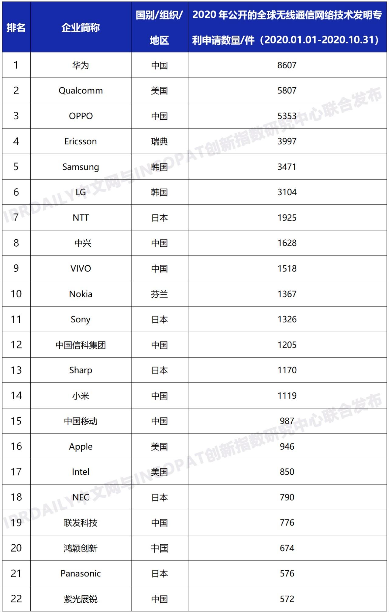 2020 全球無線通信網絡技術專利排行榜:華為、高通、OPPO、愛立信、三星