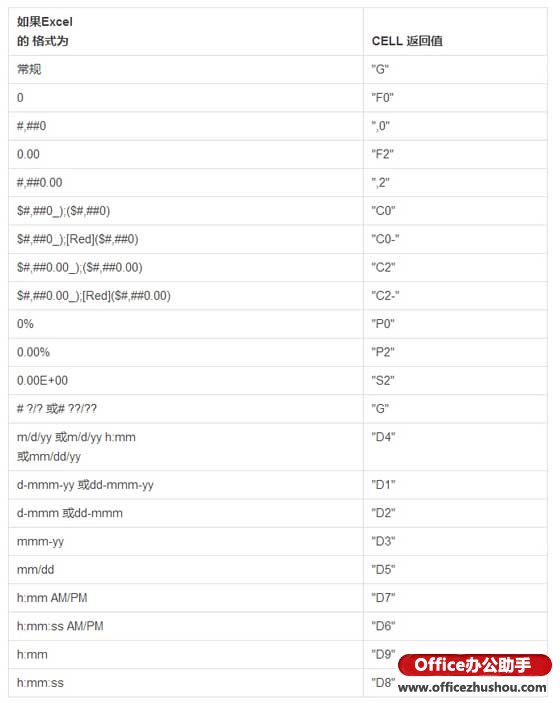 excel Cell函數使用方法 Cell函數的作用、語法及應用實例