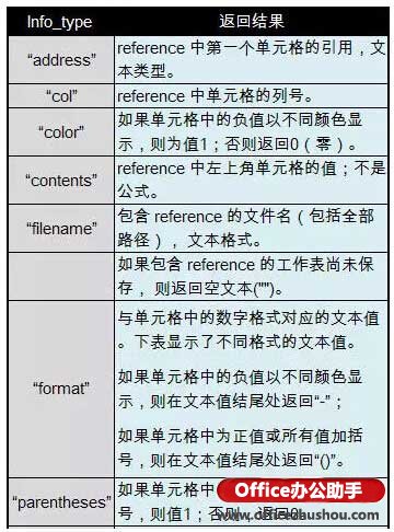 excel Cell函數使用方法 Cell函數的作用、語法及應用實例