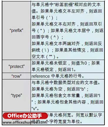 excel Cell函數使用方法 Cell函數的作用、語法及應用實例