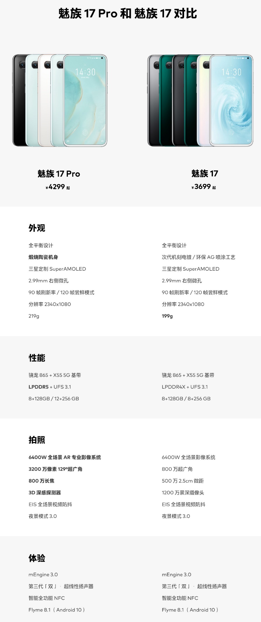 魅族 17 系列感恩節寵粉計劃:11 月 30 日前購買 17 系列旗艦手機最高省 300 元,享 6 期免息