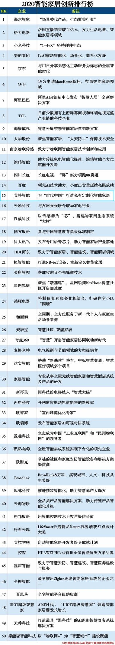 2020智能家居創新榜 | 艾特與京東、阿里、華為等名列前茅