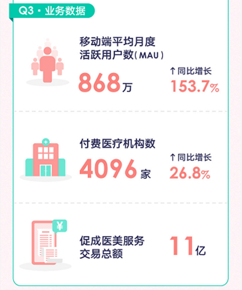 新氧Q3財報:技術發力領跑行業,AI小工具使用達8.7億次