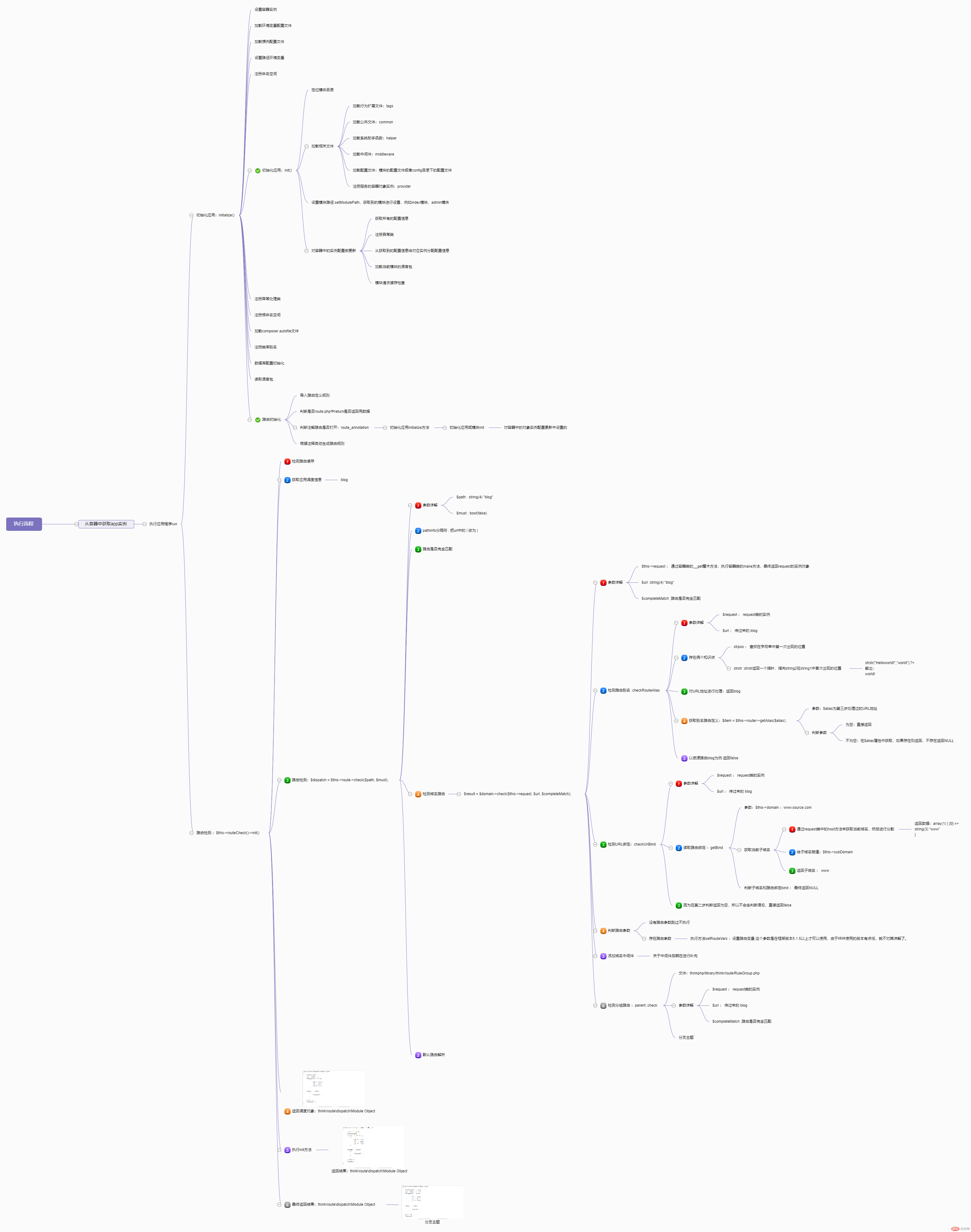 ThinkPHP檢測URL變量和規(guī)則路由是否匹配