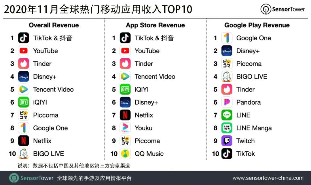 11 月全球熱門(mén)移動(dòng)應(yīng)用收入榜：抖音及 TikTok 居榜首，YouTube 第二，騰訊視頻第五