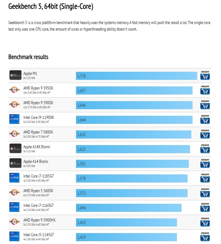 Geekbench 5單核性能排名:蘋果M1第一 力壓Ryzen 9 5950X/i911900K