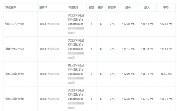 Godaddy與SugarHosts最新對比評測,誰才是中小型網站之光?
