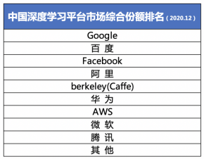 IDC：百度位列中國深度學習市場綜合份額第二，與Google基本持平