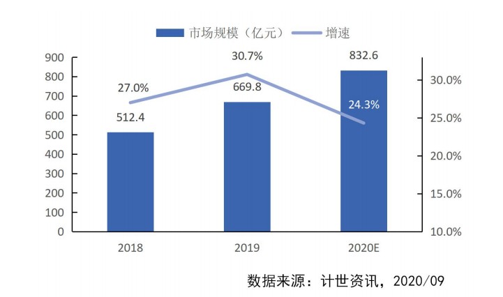 《2019-2020年中國私有云市場發展狀況研究報告》發布 “三華”持續引領中國私有云市場