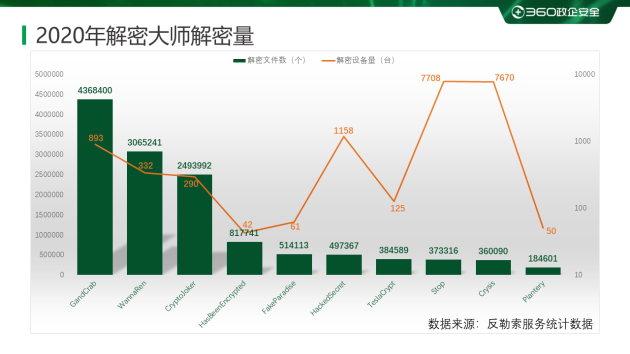 2020勒索病毒年度報(bào)告:360安全大腦全年解密文件近1354萬(wàn)次