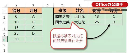 excel區間函數公式 使用Excel函數實現Excel數據分段區間查找的方法