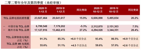 TCL電子第四季度業績創歷史新高,三個關鍵點推動TCL繼續向前邁進