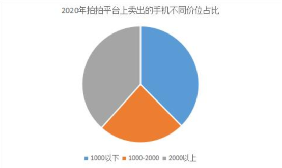 愛回收二手手機(jī)交易大數(shù)據(jù):二手不是廉價代名詞