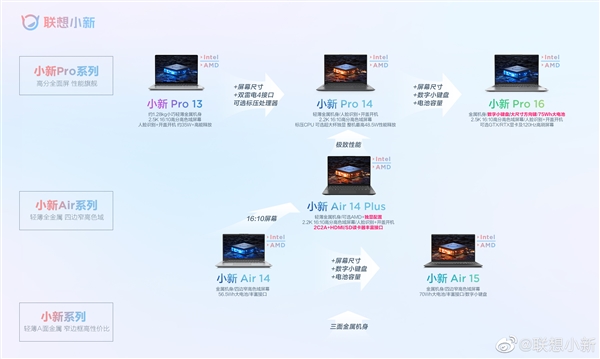聯(lián)想小新Pro 16來(lái)了:2.5K分辨率 120Hz高刷