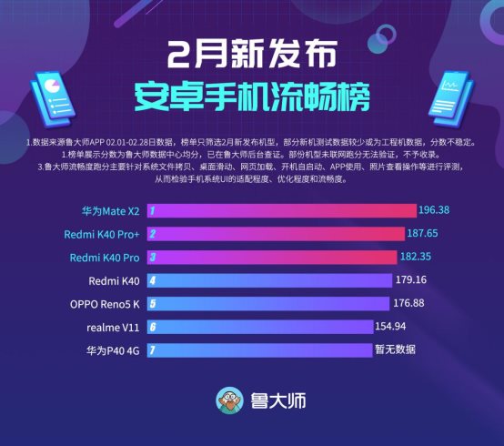 魯大師2月新機流暢榜:折疊屏Mate X2也能絲滑流暢?