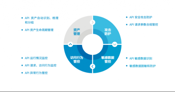 2021年API成重大威脅，如何保護企業(yè)API安全？