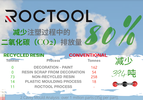 羅斯蒂將急冷急熱技術(ROCTOOL)收入囊中,以降低CO2排放量