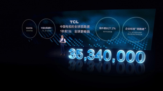 2020年全球年出貨量3534萬臺,1秒賣1臺,TCL全面領跑全行業發展