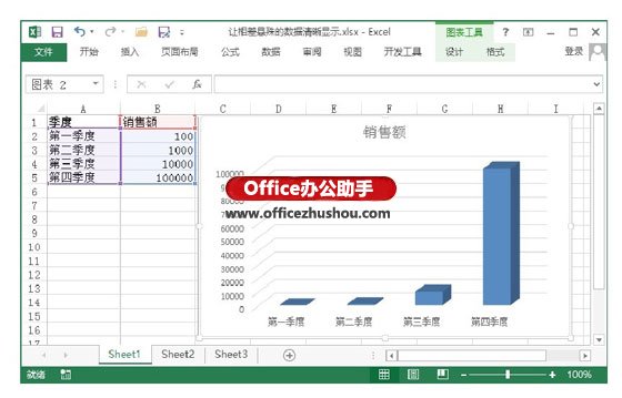excel圖表數據相差太大 讓Excel圖表中相差懸殊的數據清晰顯示的方法
