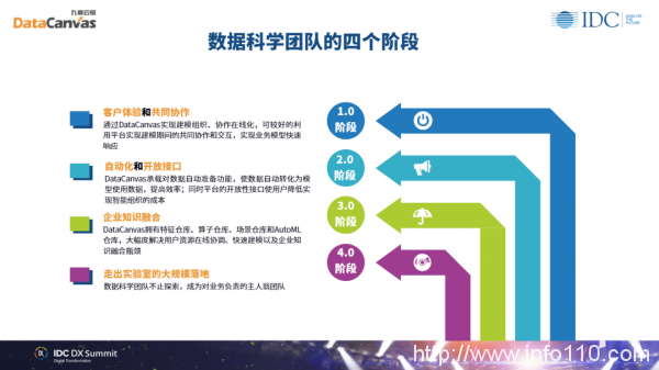 九章云極DataCanvas方磊:數據科學賦能組織實現未來智能