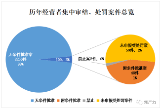 市場監管總局三批罰單強調反壟斷申報程序 3300起歷史申報僅2起被禁