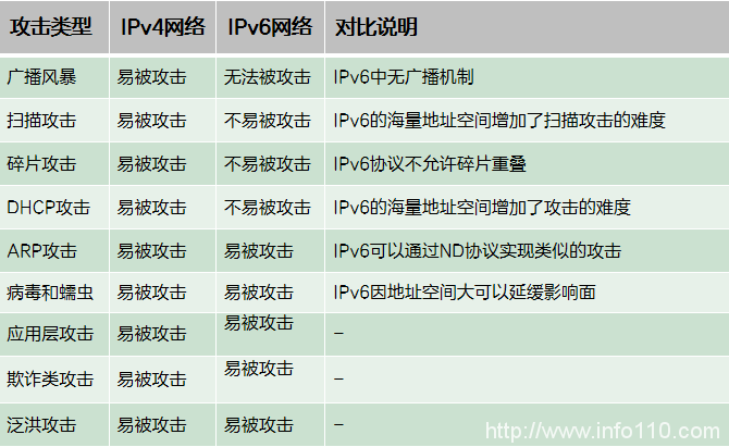 十分鐘了解IPv6升級改造安全優勢