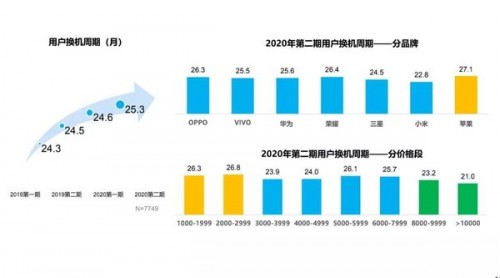 5G時代用戶換機周期超兩年？轉轉：高端華為5G機型更吃香