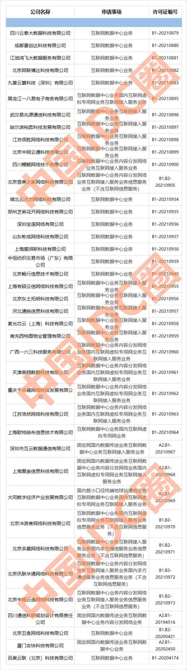 2021年第10批IDC牌照、CDN牌照發布