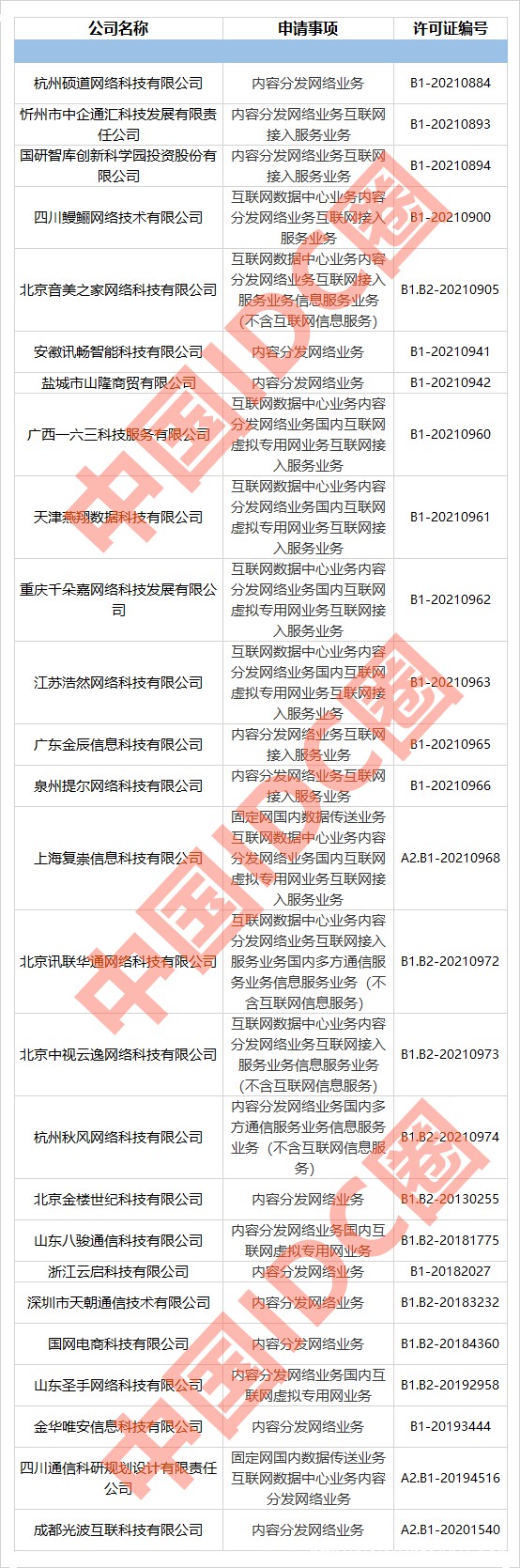 2021年第10批IDC牌照、CDN牌照發布