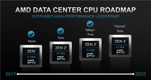 96核、IPC暴漲 AMD CEO蘇姿豐確認5nm Zen4明年問世